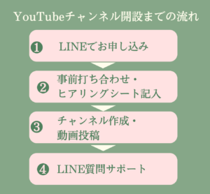 YouTube開設までの流れ